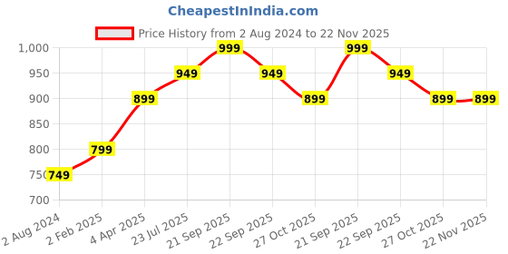 tatacliq.com Nasher Miles Polyester 65 cm (24 Inch) Medium Protective Luggage Cover - Block Design nasher miles Price History Graph from 2 Aug 2024 to 22 Nov 2025