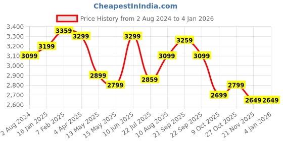 tatacliq.com Nasher Miles Pondicherry Hard-side Polypropylene Cabin Luggage Peach 20 inch |55cm Trolley bag nasher miles Price History Graph from 2 Aug 2024 to 3 Jan 2026