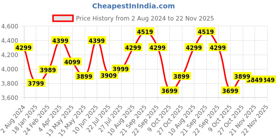 tatacliq.com Nasher Miles Pondicherry Hard-side Polypropylene Check-In Lavender 28 inch |75cm Trolley bag nasher miles Price History Graph from 2 Aug 2024 to 22 Nov 2025