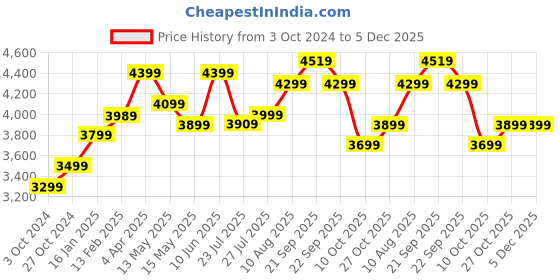 tatacliq.com Nasher Miles Pondicherry Hard-side Polypropylene Check-In Luggage Black 28 inch |75cm Trolley bag nasher miles Price History Graph from 3 Oct 2024 to 5 Dec 2025