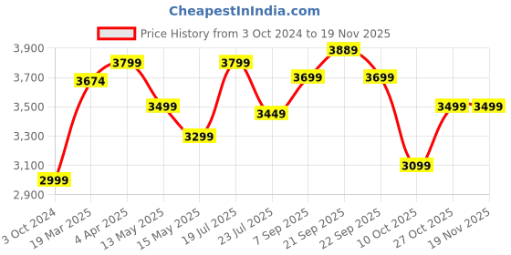tatacliq.com Nasher Miles Pondicherry Hard-side Polypropylene Check-In Luggage Grey 24 inch |65cm Trolley bag nasher miles Price History Graph from 3 Oct 2024 to 18 Nov 2025