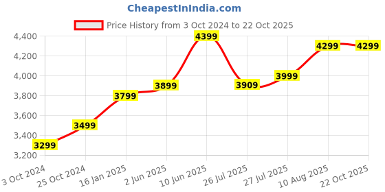 tatacliq.com Nasher Miles Pondicherry Hard-side Polypropylene Check-In Luggage Maroon 28 inch |75cm Trolley bag nasher miles Price History Graph from 3 Oct 2024 to 21 Oct 2025