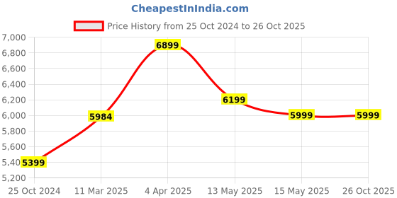 tatacliq.com Nasher Miles Pondicherry Hard-side Polypropylene Luggage Set of 2 Black Trolley Bags (55 & 65 Cm) nasher miles Price History Graph from 25 Oct 2024 to 26 Oct 2025