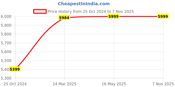 tatacliq.com Nasher Miles Pondicherry Hard-side Polypropylene Luggage Set of 2 Rose Gold Trolley Bag (55&65Cm) nasher miles Price History Graph from 25 Oct 2024 to 6 Nov 2025