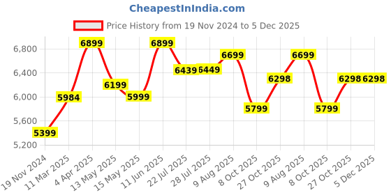 tatacliq.com Nasher Miles Pondicherry Hard-side Polypropylene Set of 2 Lavender Trolley Bags (55 & 65 Cm) nasher miles Price History Graph from 19 Nov 2024 to 5 Dec 2025