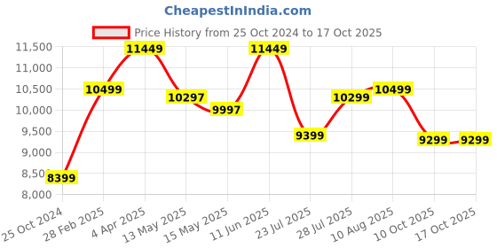 tatacliq.com Nasher Miles Pondicherry Hard-side Polypropylene Set of 3 Lime Yellow Trolley Bags(55,65 &75Cm) nasher miles Price History Graph from 25 Oct 2024 to 17 Oct 2025