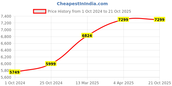 tatacliq.com Nasher Miles Rome Hard-Sided Polycarbonate  Set of 2  Bronze Trolley Bags (65 & 75 Cm) nasher miles Price History Graph from 1 Oct 2024 to 21 Oct 2025