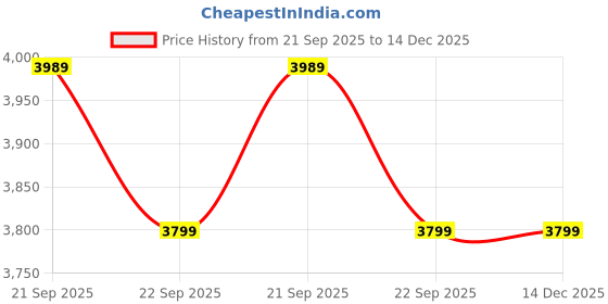 tatacliq.com Nasher Miles Seattle Yellow 8 Wheels Medium Hard Cabin Trolley Bag nasher miles Price History Graph from 21 Sep 2025 to 14 Dec 2025