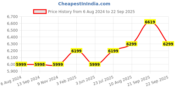 tatacliq.com Nasher Miles Silicon Valley Hard-Sided Polycarbonate Cabin Luggage White 20 inch Trolley Bag nasher miles Price History Graph from 6 Aug 2024 to 22 Sep 2025