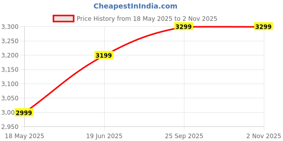tatacliq.com Nasher Miles Singapore Black 8 Wheels Small Hard Cabin Trolley Bag nasher miles Price History Graph from 18 May 2025 to 1 Nov 2025