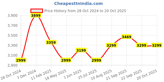 tatacliq.com Nasher Miles Singapore Hard-Sided Polypropylene Cabin Luggage Avacado Green 20 inch Trolley Bag nasher miles Price History Graph from 28 Oct 2024 to 20 Oct 2025