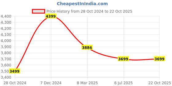 tatacliq.com Nasher Miles Singapore Hard-Sided Polypropylene Check-in Luggage Champagne 24 inch |65cm Trolley Bag nasher miles Price History Graph from 28 Oct 2024 to 21 Oct 2025