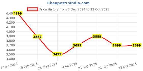 tatacliq.com Nasher Miles Singapore Hard-Sided Polypropylene Check-in Luggage Light Blue 24 inch Trolley Bag nasher miles Price History Graph from 3 Dec 2024 to 21 Oct 2025