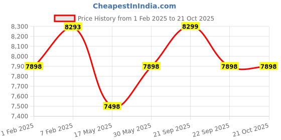tatacliq.com Nasher Miles Singapore Hard-Sided Polypropylene Luggage Set of 2 Navy Blue Trolley Bags (65 & 75 cm) nasher miles Price History Graph from 1 Feb 2025 to 21 Oct 2025
