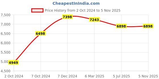 tatacliq.com Nasher Miles Singapore Hard-Sided Polypropylene Set of 2 Avacado Green Trolley Bags (55 & 65 cm) nasher miles Price History Graph from 2 Oct 2024 to 3 Nov 2025