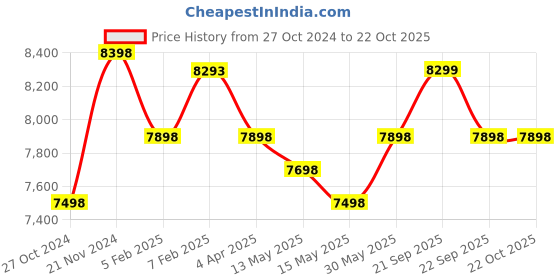 tatacliq.com Nasher Miles Singapore Hard-Sided Polypropylene Set of 2 Avacado Green Trolley Bags (65 & 75 cm) nasher miles Price History Graph from 27 Oct 2024 to 21 Oct 2025