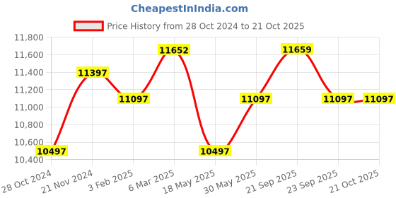 tatacliq.com Nasher Miles Singapore Hard-Sided Polypropylene Set of 3 Avacado Green Trolley Bags (55, 65 & 75 cm) nasher miles Price History Graph from 28 Oct 2024 to 21 Oct 2025
