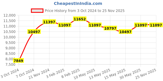 tatacliq.com Nasher Miles Singapore Hard-Sided Polypropylene Set of 3 Navy Blue Trolley Bags (55, 65 & 75 cm) nasher miles Price History Graph from 3 Oct 2024 to 25 Nov 2025