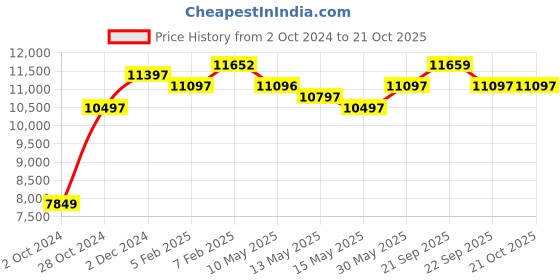 tatacliq.com Nasher Miles Singapore Hard-Sided Polypropylene Set of 3 Rose Gold Trolley Bags (55, 65 & 75 cm) nasher miles Price History Graph from 2 Oct 2024 to 21 Oct 2025