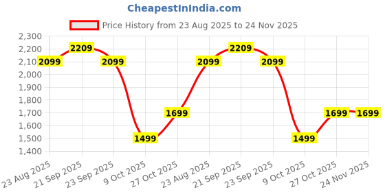 tatacliq.com Nasher Miles Staten 22 Black Laptop Backpack nasher miles Price History Graph from 23 Aug 2025 to 23 Nov 2025