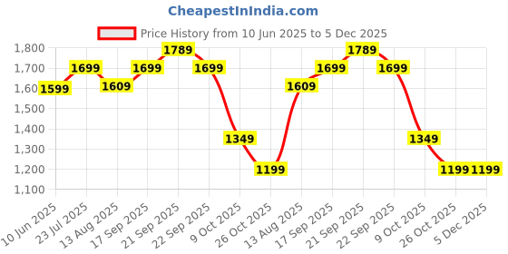 tatacliq.com Nasher Miles Tetris Black & Orange Printed Laptop Backpack nasher miles Price History Graph from 10 Jun 2025 to 4 Dec 2025