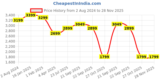 tatacliq.com Nasher Miles Texas Expander Soft-Sided Polyester Cabin Red 20 inch |51cm Trolley Bag nasher miles Price History Graph from 2 Aug 2024 to 28 Nov 2025