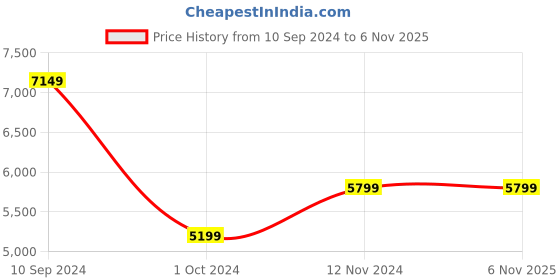 tatacliq.com Nasher Miles Texas Expander Soft-Sided Polyester Set of 2 Black Trolley Bags (51 & 61 cm) nasher miles Price History Graph from 10 Sep 2024 to 5 Nov 2025