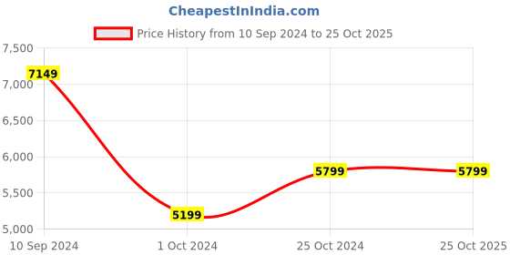 tatacliq.com Nasher Miles Texas Expander Soft-Sided Polyester Set of 2 Red Trolley Bags (51 & 61 cm) nasher miles Price History Graph from 10 Sep 2024 to 24 Oct 2025