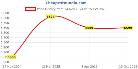 tatacliq.com Nasher Miles Texas Expander Soft-Sided Polyester Set of 2 Red Trolley Bags (61 & 71 cm) nasher miles Price History Graph from 24 Nov 2024 to 14 Oct 2025
