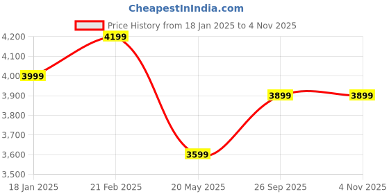 tatacliq.com Nasher Miles The Line Hard-Sided Polypropylene Check-in Luggage Avacado Green 24 inch Trolley Bag nasher miles Price History Graph from 18 Jan 2025 to 4 Nov 2025