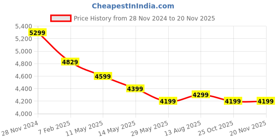 tatacliq.com Nasher Miles The Line Hard-Sided Polypropylene Check-in Luggage Pink 28 inch |75cm Trolley Bag nasher miles Price History Graph from 28 Nov 2024 to 19 Nov 2025