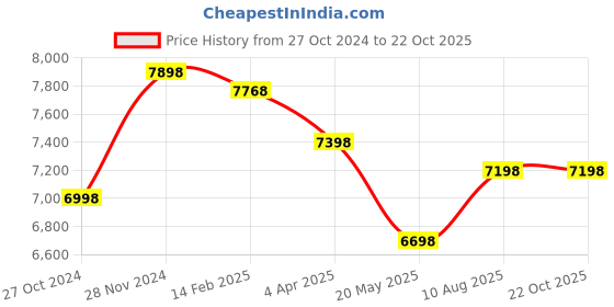 tatacliq.com Nasher Miles The Line Hard-Sided Polypropylene Luggage Set of 2 Pink Trolley Bags (55 & 65 cm) nasher miles Price History Graph from 27 Oct 2024 to 22 Oct 2025