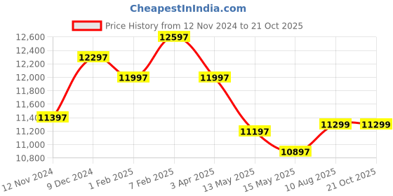 tatacliq.com Nasher Miles The Line Hard-Sided Polypropylene Luggage Set of 3 Pink Trolley Bags (55, 65 & 75 cm) nasher miles Price History Graph from 12 Nov 2024 to 21 Oct 2025
