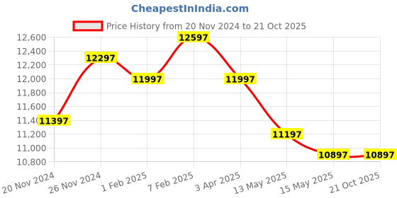 tatacliq.com Nasher Miles The Line Hard-Sided Polypropylene Luggage Set of 3 Purple Trolley Bags (55, 65 & 75 cm) nasher miles Price History Graph from 20 Nov 2024 to 21 Oct 2025