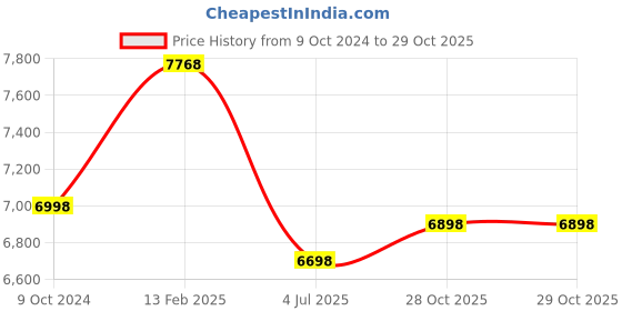 tatacliq.com Nasher Miles The Line Hard-Sided Polypropylene Set of 2 Avacado Green Trolley Bags (55 & 65 cm) nasher miles Price History Graph from 9 Oct 2024 to 29 Oct 2025