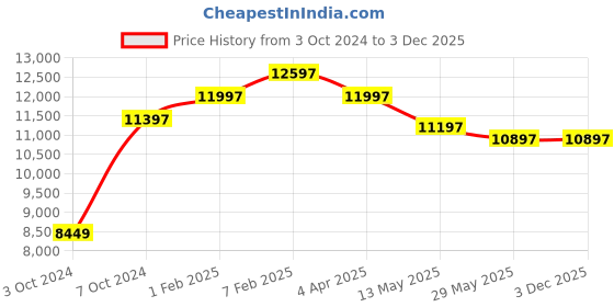 tatacliq.com Nasher Miles The Line Hard-Sided Polypropylene Set of 3 Avacado Green Trolley Bags (55, 65 & 75 cm) nasher miles Price History Graph from 3 Oct 2024 to 3 Dec 2025