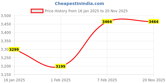 tatacliq.com Nasher Miles Toledo Expander Soft-Sided Polyester Cabin  Brown 20 inch |55cm Trolley Bag nasher miles Price History Graph from 16 Jan 2025 to 19 Nov 2025