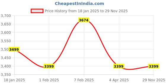 tatacliq.com Nasher Miles Toledo Expander Soft-Sided Polyester Check-in Black 24 inch |65cm Trolley Bag nasher miles Price History Graph from 18 Jan 2025 to 28 Nov 2025