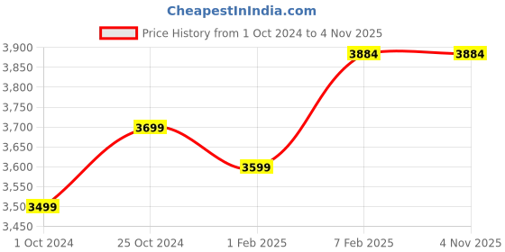 tatacliq.com Nasher Miles Toledo Expander Soft-Sided Polyester Check-in  Black 28 inch |75cm Trolley Bag nasher miles Price History Graph from 1 Oct 2024 to 4 Nov 2025