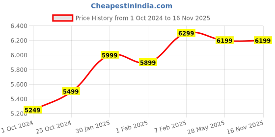 tatacliq.com Nasher Miles Toledo Expander Soft-Sided Polyester Set of 2 Purple Trolley Bags (55 & 65 cm) nasher miles Price History Graph from 1 Oct 2024 to 15 Nov 2025