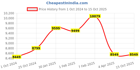 tatacliq.com Nasher Miles Toledo Expander Soft-Sided Polyester  Set of 3 Red Trolley Bags (55, 65 & 75 cm) nasher miles Price History Graph from 1 Oct 2024 to 14 Oct 2025