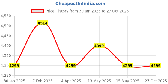tatacliq.com Nasher Miles Venice Blue 8 Wheels Small Hard Cabin Trolley Bag Set of 2 nasher miles Price History Graph from 30 Jan 2025 to 27 Oct 2025