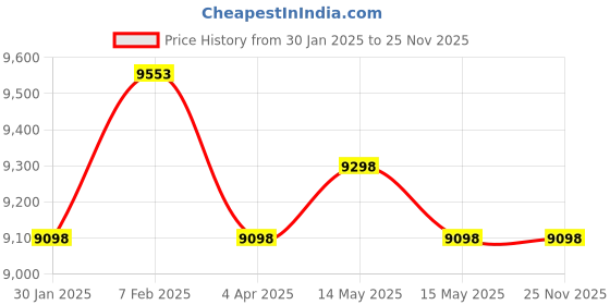 tatacliq.com Nasher Miles Venice Green 8 Wheels Medium Hard Cabin Trolley Bag nasher miles Price History Graph from 30 Jan 2025 to 25 Nov 2025