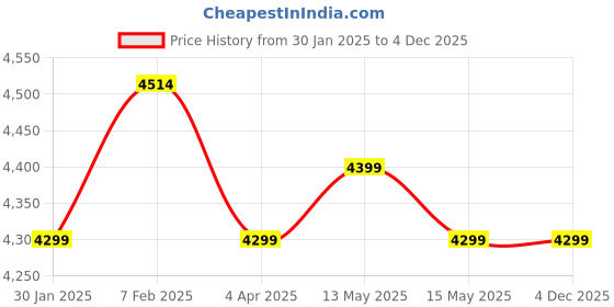 tatacliq.com Nasher Miles Venice Green 8 Wheels Small Hard Cabin Trolley Bag Set of 2 nasher miles Price History Graph from 30 Jan 2025 to 4 Dec 2025
