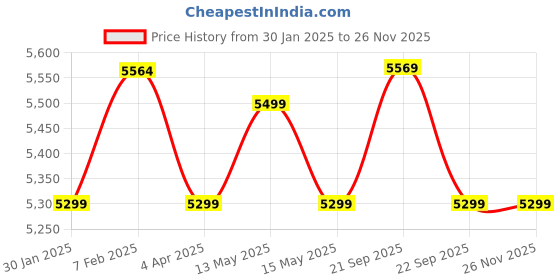 tatacliq.com Nasher Miles Venice Grey 8 Wheels Large Hard Cabin Trolley Bag Set of 3 nasher miles Price History Graph from 30 Jan 2025 to 25 Nov 2025