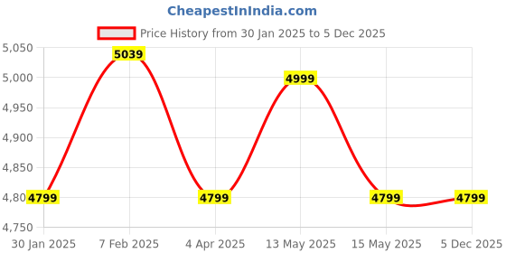tatacliq.com Nasher Miles Venice Grey 8 Wheels Medium Hard Cabin Trolley Bag Set of 2 nasher miles Price History Graph from 30 Jan 2025 to 5 Dec 2025