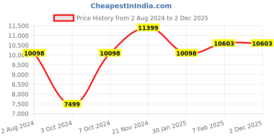 tatacliq.com Nasher Miles Venice Hard-Sided Luggage Set of 2 Terrazzo Pink Trolley Bag (65 & 75 cm) nasher miles Price History Graph from 2 Aug 2024 to 2 Dec 2025