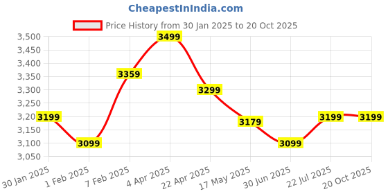 tatacliq.com Nasher Miles Vienna Hard-Sided Check-in Luggage Peach 65cm Trolley Bag nasher miles Price History Graph from 30 Jan 2025 to 20 Oct 2025