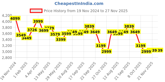 tatacliq.com Nasher Miles Vienna Hard-Sided Check-in Luggage Peach 75cm Trolley Bag nasher miles Price History Graph from 19 Nov 2024 to 27 Nov 2025