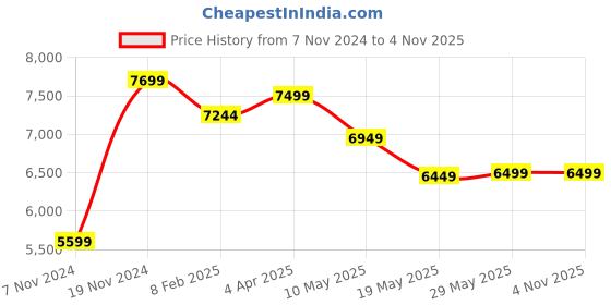 tatacliq.com Nasher Miles Vienna Hard-Sided Luggage Set of 2 Cool Mint Trolley Bag (65 & 75 cm) nasher miles Price History Graph from 7 Nov 2024 to 2 Nov 2025